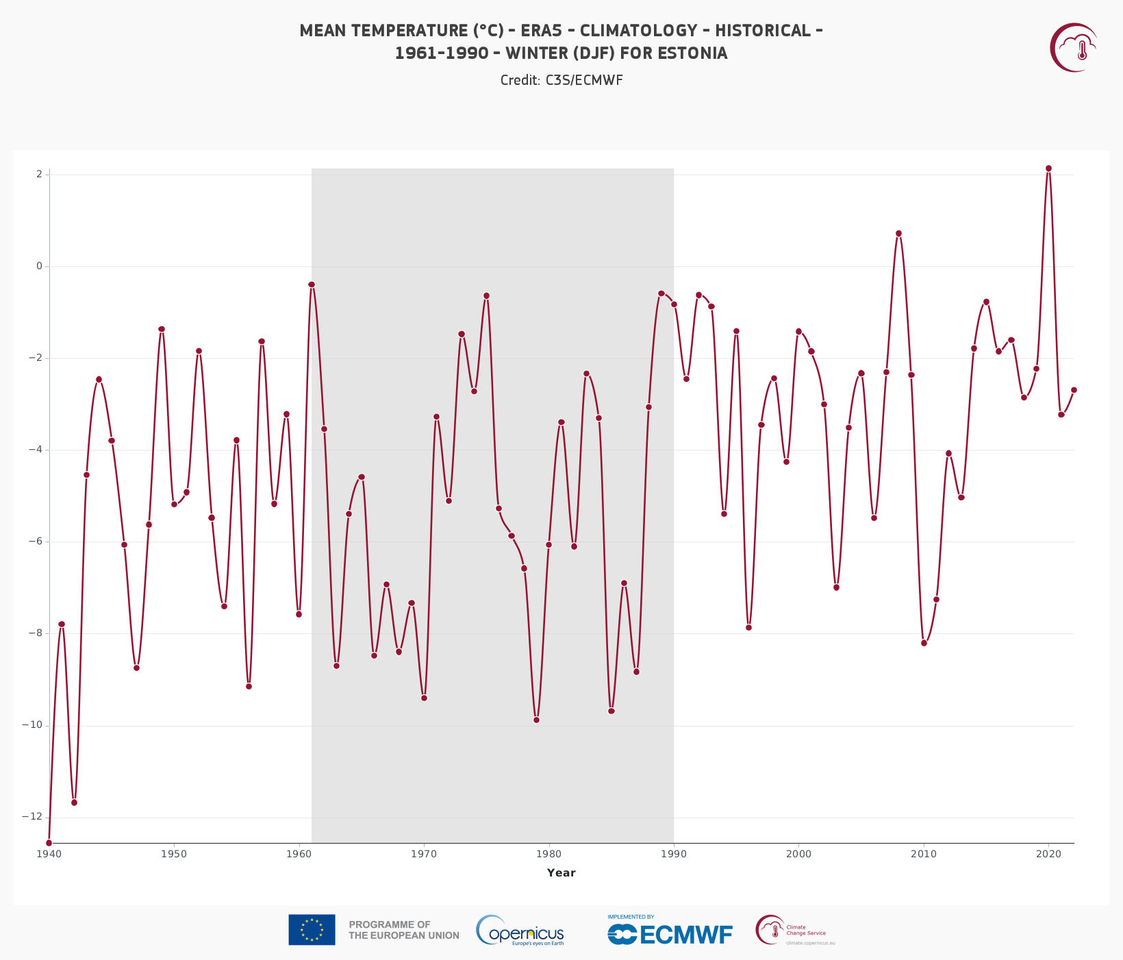 Eesti mandriosa talvede keskmised temperatuurid perioodi 1940–2022