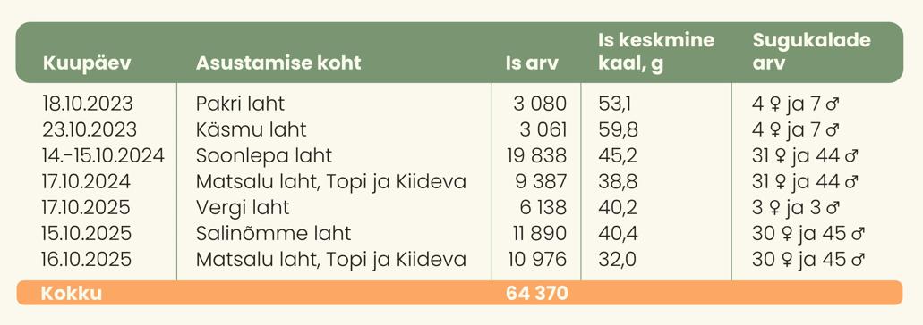 Siigade asustamise tabel